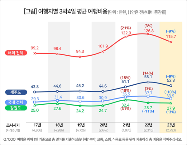 출처: 컨슈머인사이트 (제주도 관광 근황)