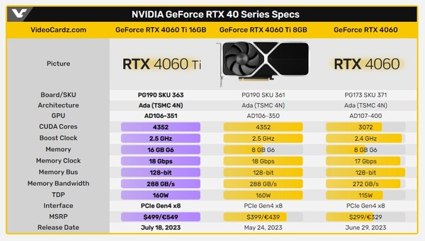 NVIDIA RTX 4060 시리즈 스펙 (VideoCardz)